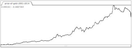 Trends in the price of Gold, 2001-2014, collected in a data buffer and used to generate rhythmic material in 'Giffen Good.'